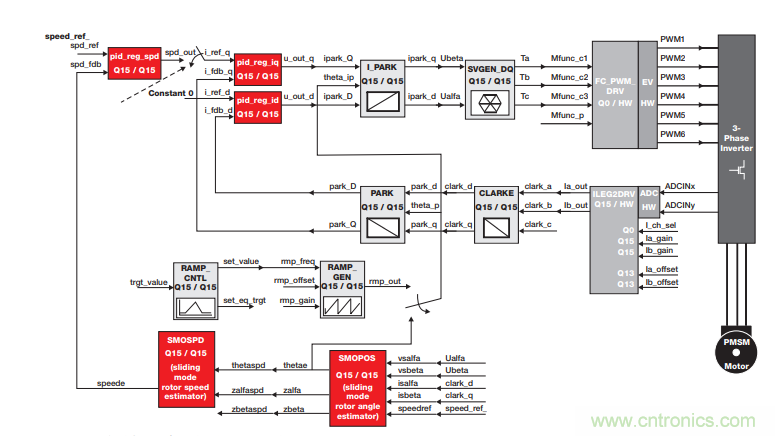 如何設(shè)計高性能和低功耗的電機控制系統(tǒng)？