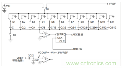 常用ADC的內(nèi)部原理，你了解嗎？