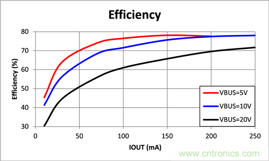 寬輸入電壓、高效率、5V&250mA輸出反激變流器設(shè)計