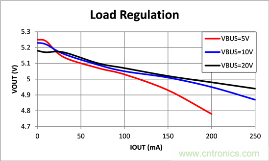 寬輸入電壓、高效率、5V&250mA輸出反激變流器設(shè)計
