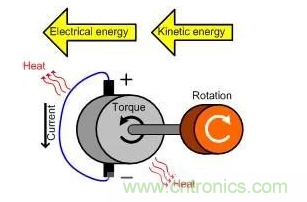 什么樣的電源能將能量從電機(jī)反饋回機(jī)械系統(tǒng)？