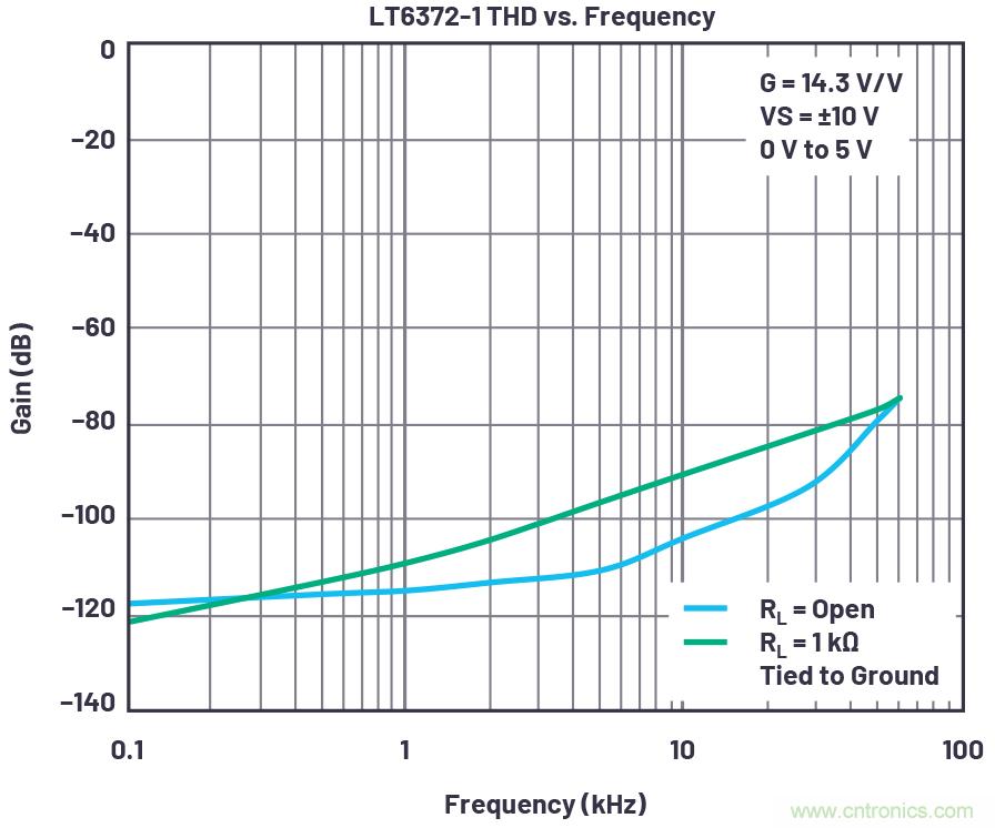 從傳感器到ADC的危途：工程師應(yīng)如何做？