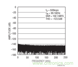 簡單的ADC驅(qū)動器電路詳解 簡單的ADC驅(qū)動器電路詳解