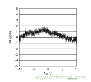 簡單的ADC驅(qū)動器電路詳解 簡單的ADC驅(qū)動器電路詳解