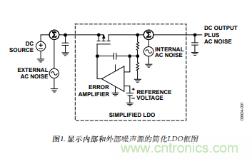 低壓差(LDO)調(diào)節(jié)器的噪聲源 低壓差(LDO)調(diào)節(jié)器的噪聲源