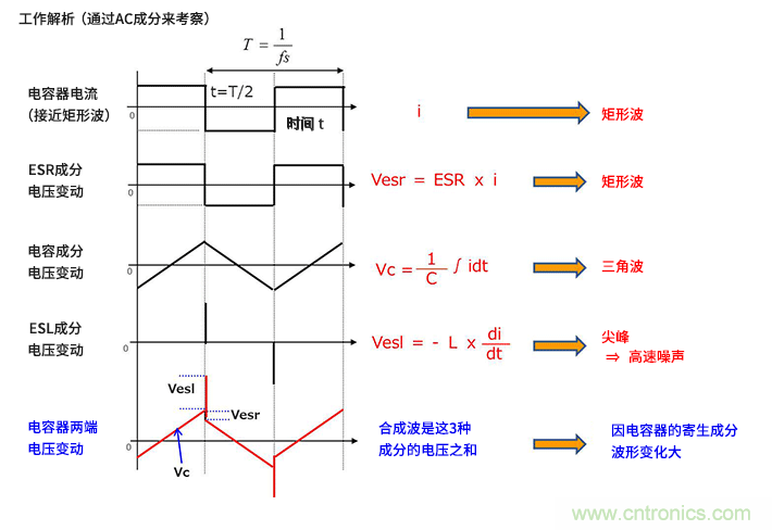 輸入電容器選型要著眼于紋波電流、ESR、ESL