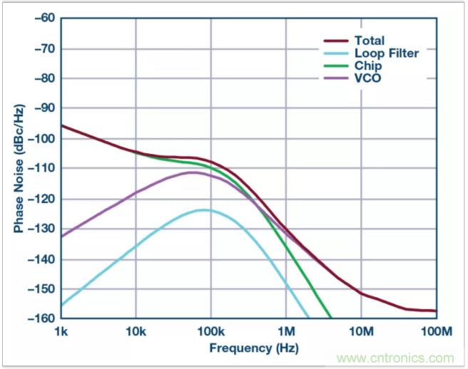從電路的構(gòu)建模塊到器件選擇，PLL的基本原理你參透了嗎？