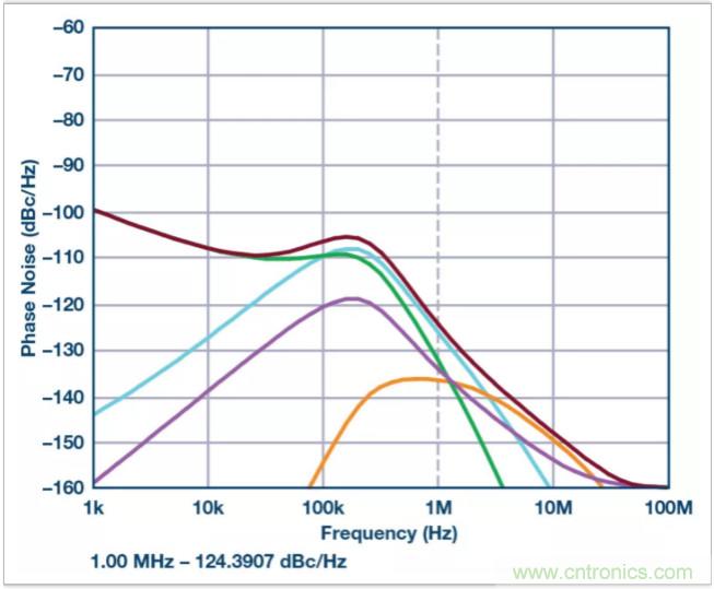 從電路的構(gòu)建模塊到器件選擇，PLL的基本原理你參透了嗎？
