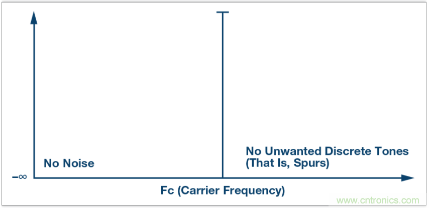 從電路的構(gòu)建模塊到器件選擇，PLL的基本原理你參透了嗎？