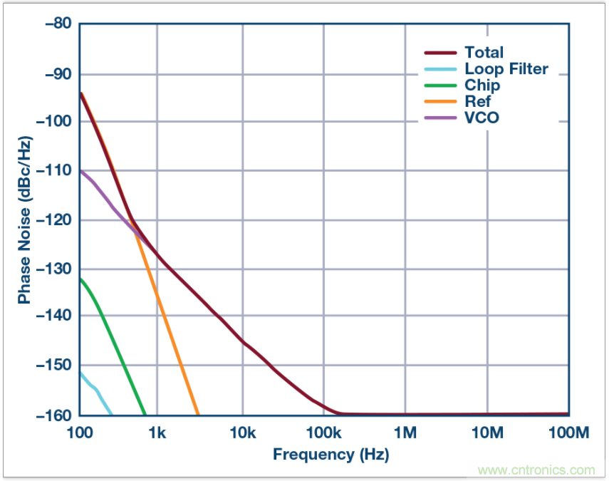 從電路的構(gòu)建模塊到器件選擇，PLL的基本原理你參透了嗎？
