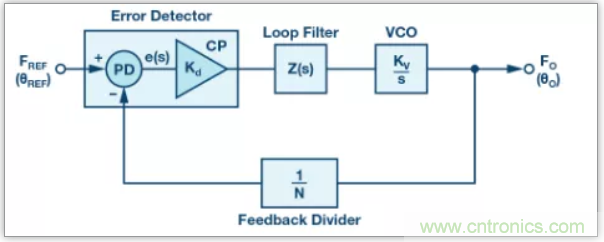 從電路的構(gòu)建模塊到器件選擇，PLL的基本原理你參透了嗎？