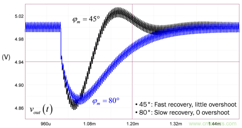 設(shè)計(jì)開關(guān)電源之前，必做的分析模擬和實(shí)驗(yàn)（之二）