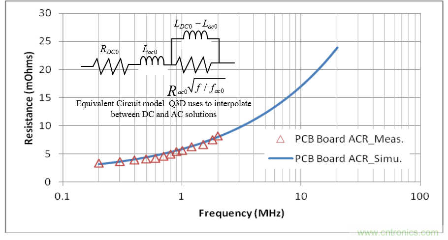 分析和仿真PCB交流電阻損耗，優(yōu)化DrMOS核心電壓