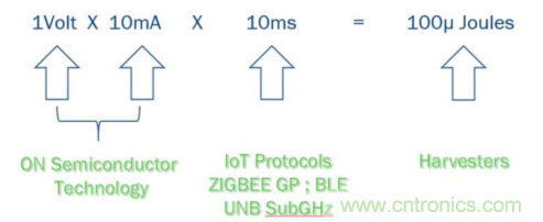 安森美的射頻技術(shù)和持續(xù)能量采集器結(jié)合，用于填補(bǔ)智能傳感器所產(chǎn)生的能源需求缺口