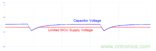 安森美的射頻技術(shù)和持續(xù)能量采集器結(jié)合，用于填補(bǔ)智能傳感器所產(chǎn)生的能源需求缺口