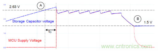 安森美的射頻技術(shù)和持續(xù)能量采集器結(jié)合，用于填補(bǔ)智能傳感器所產(chǎn)生的能源需求缺口