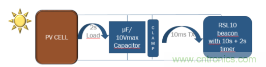 安森美的射頻技術(shù)和持續(xù)能量采集器結(jié)合，用于填補(bǔ)智能傳感器所產(chǎn)生的能源需求缺口