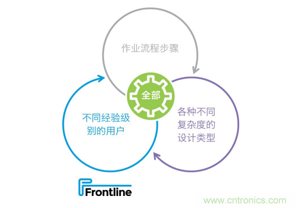 Frontline推出新的PCB工藝規(guī)劃解決方案，可加快產(chǎn)品上市，提高工廠產(chǎn)量