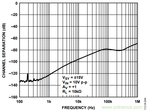 如何使用多路放大器通道隔離度參數(shù)與絕對最大額定值？