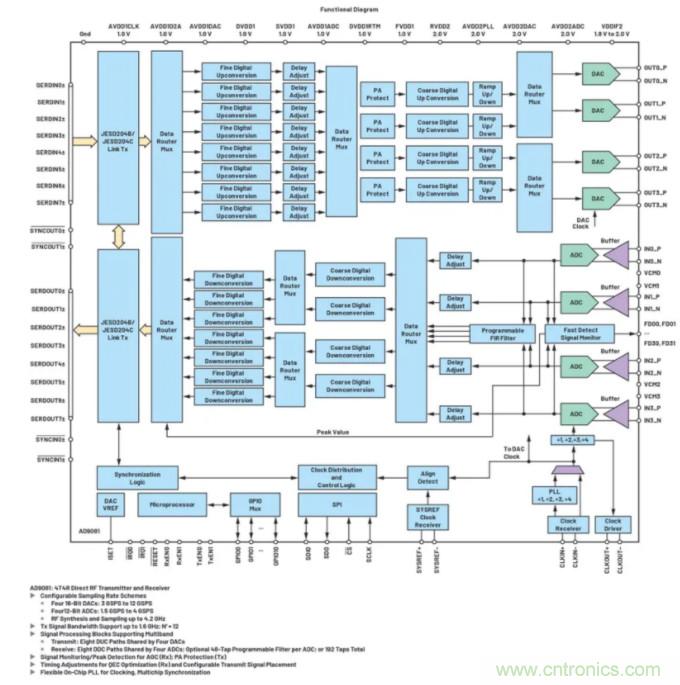 解決天線(xiàn)設(shè)計(jì)挑戰(zhàn)，新型多通道RF到數(shù)據(jù)開(kāi)發(fā)平臺(tái)應(yīng)運(yùn)而生