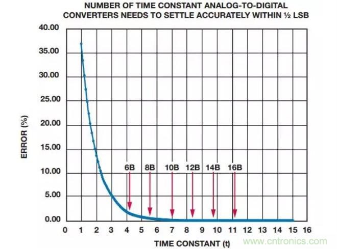 如何為你的設(shè)計(jì)選一個(gè)正確的轉(zhuǎn)換器？
