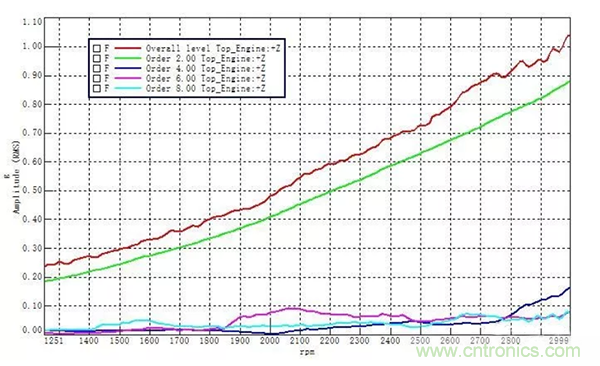 階次的相位、提取與疊加