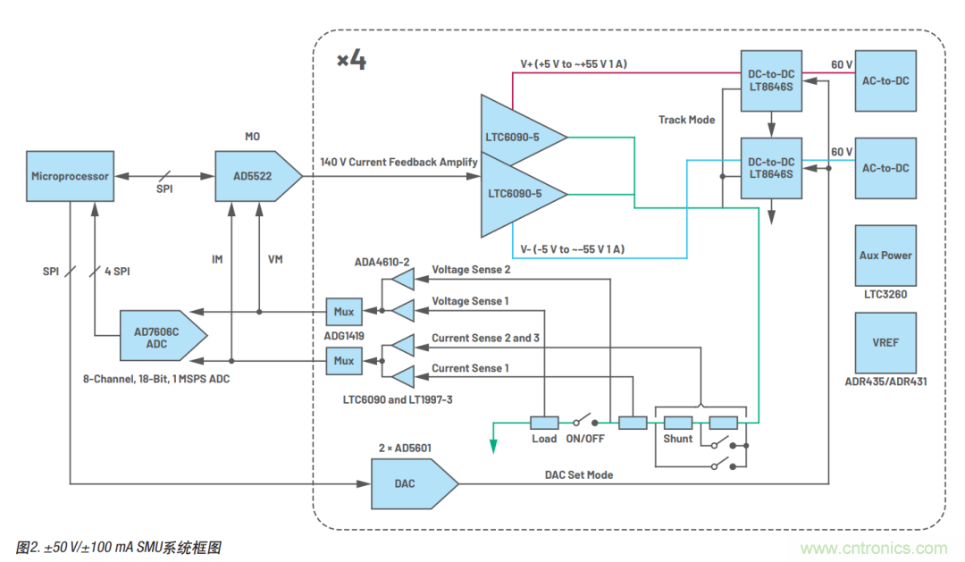 如何實(shí)現(xiàn)多通道SMU源測(cè)量單元？這里有一款實(shí)用解決方案~
