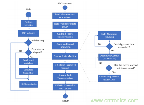 如何使用降階隆伯格觀測(cè)器估算永磁同步電機(jī)的轉(zhuǎn)子磁鏈位置？