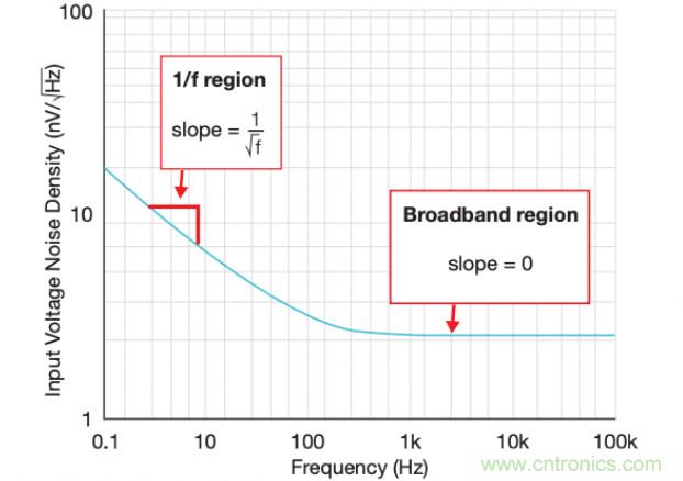 電源&ldquo;芯&rdquo;趨勢 | 帶您走進低噪聲和高精度