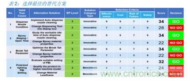 如何降低 UM16 汽車芯片環(huán)氧膠覆蓋不良率 PPM？