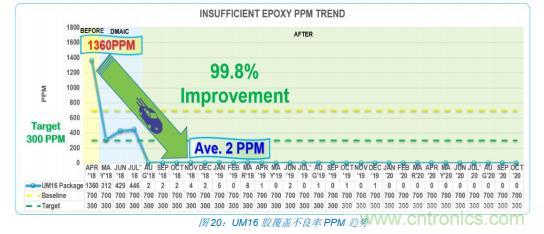 如何降低 UM16 汽車芯片環(huán)氧膠覆蓋不良率 PPM？