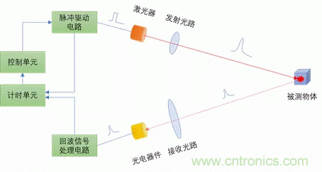 單線激光雷達原理揭秘:三角測距 VS ToF測距 單線激光雷達原理揭秘:三角測距 VS ToF測距