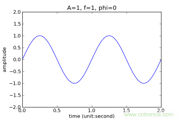 讓你輕松理解天線駐波比！信號(hào)與頻譜知識(shí)，都在這里了！
