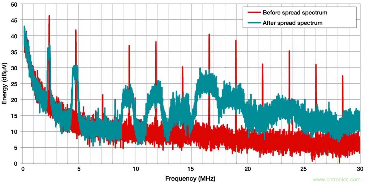 降低開(kāi)關(guān)模式電源中EMI的常規(guī)方法和最新技術(shù)有哪些？