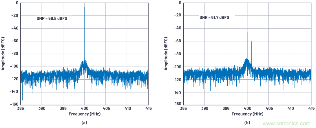 優(yōu)化信號(hào)鏈的電源系統(tǒng) &mdash; 第1部分：多少電源噪聲可以接受？