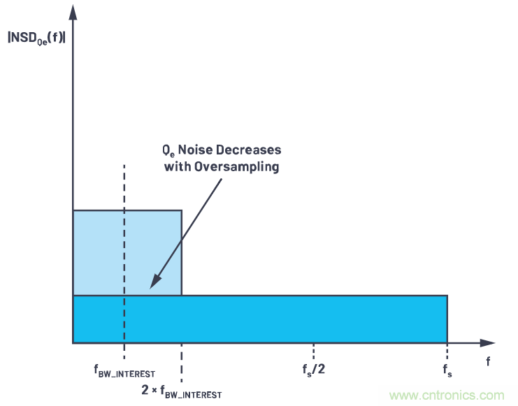 CTSD精密ADC &mdash; 第2部分：為信號(hào)鏈設(shè)計(jì)人員介紹CTSD架構(gòu)