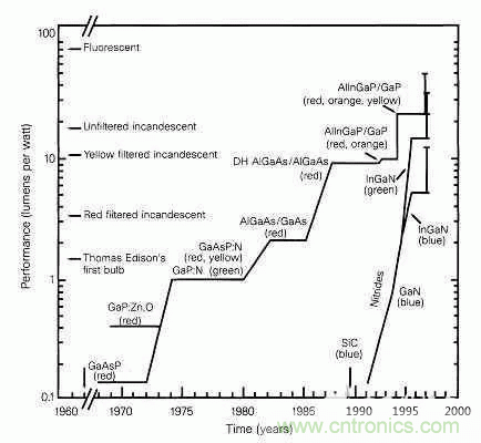 為何發(fā)光二極管的很難發(fā)出藍(lán)光？