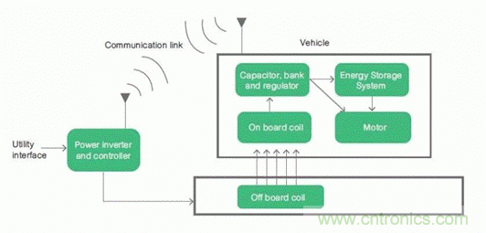 如何對電動汽車實現(xiàn)高效的電源管理？