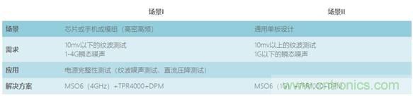 【示波器旅行指南| 工程師如何開(kāi)啟一場(chǎng)說(shuō)走就走的旅行？】之三