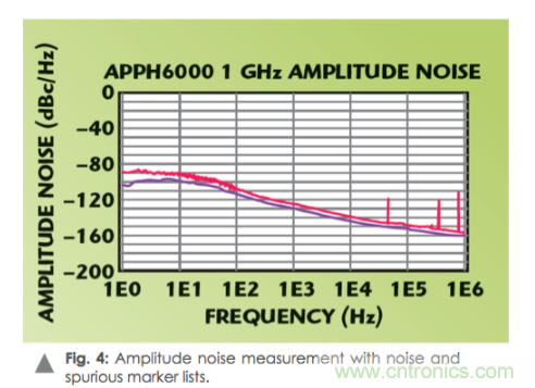 如何通過使用頻譜分析儀測量信號源相位噪聲？
