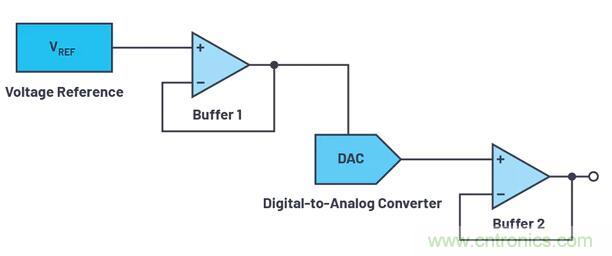 如何最好地計(jì)算DAC的信號鏈誤差預(yù)算？