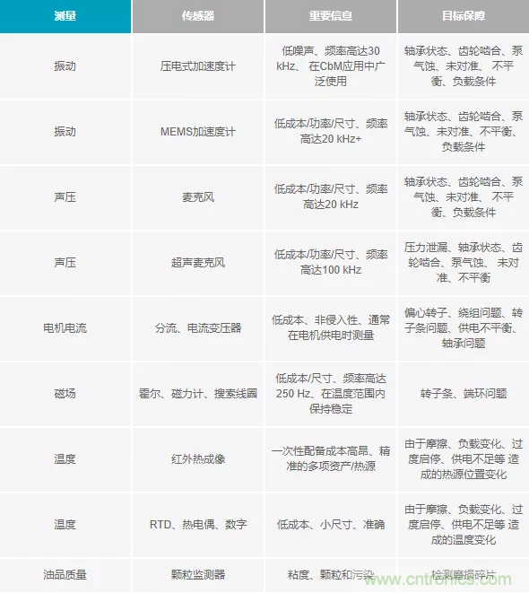 如何選擇最合適的預(yù)測性維護傳感器？