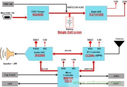 藍牙和MSP430音頻信宿設計 藍牙和MSP430音頻信宿設計