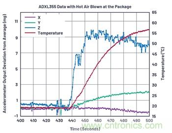 通過(guò)應(yīng)力和應(yīng)變管理，實(shí)現(xiàn)出色的高精度傾斜/角度檢測(cè)性能
