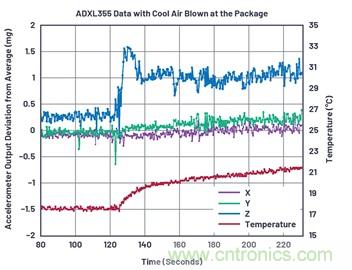 通過(guò)應(yīng)力和應(yīng)變管理，實(shí)現(xiàn)出色的高精度傾斜/角度檢測(cè)性能