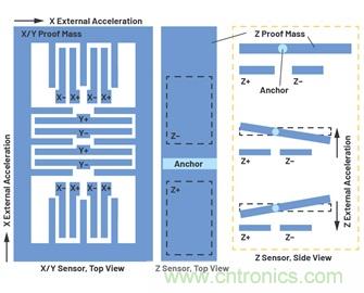 通過(guò)應(yīng)力和應(yīng)變管理，實(shí)現(xiàn)出色的高精度傾斜/角度檢測(cè)性能