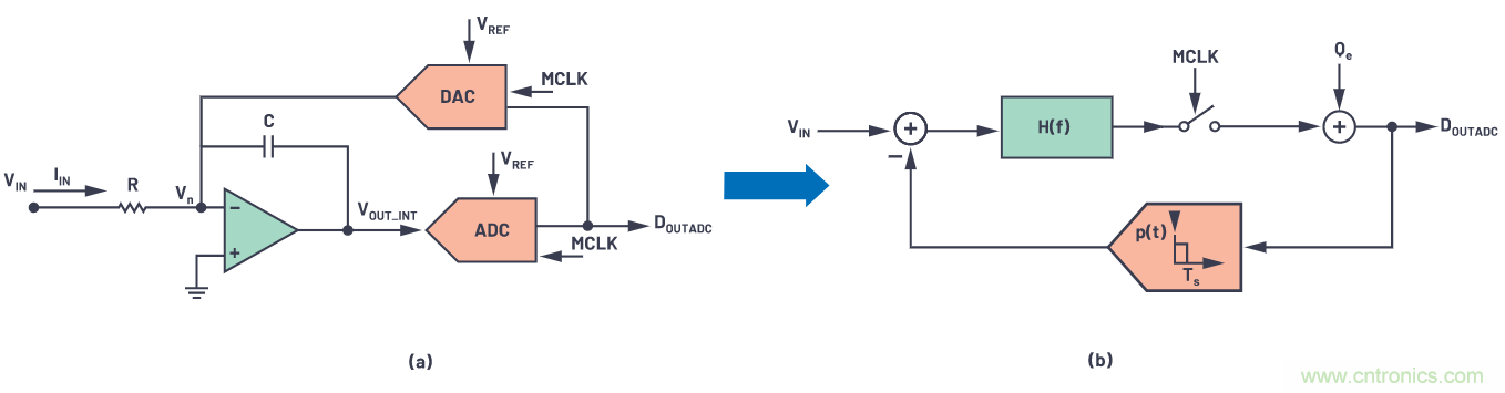 CTSD精密ADC &mdash; 第3部分：實(shí)現(xiàn)固有混疊抑制