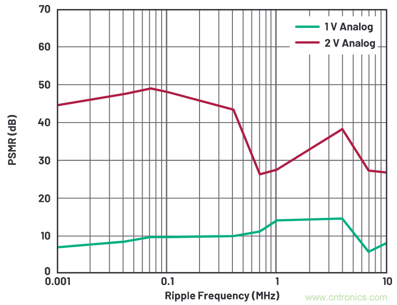 優(yōu)化信號鏈的電源系統(tǒng) — 第2部分:高速數(shù)據(jù)轉換器