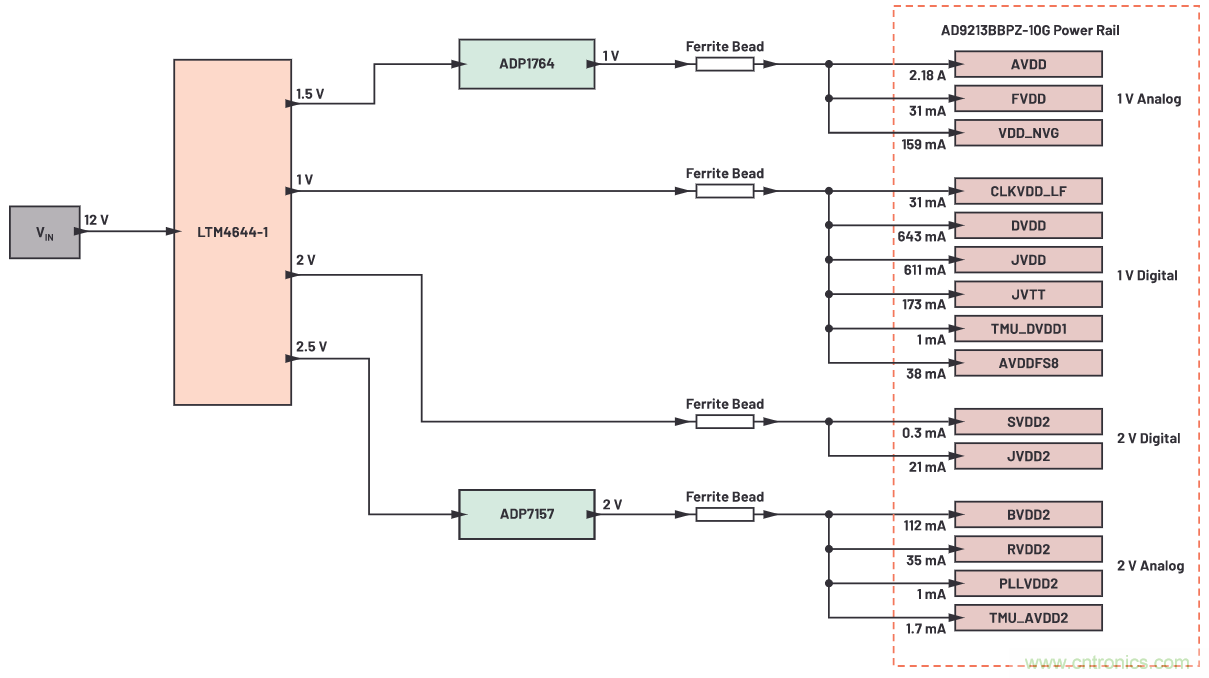 優(yōu)化信號鏈的電源系統(tǒng) — 第2部分:高速數(shù)據(jù)轉換器