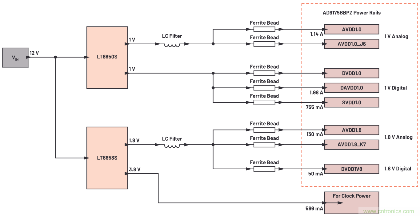 優(yōu)化信號鏈的電源系統(tǒng) — 第2部分:高速數(shù)據(jù)轉換器